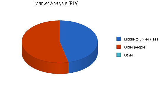 Construction repair business plan, market analysis summary chart image