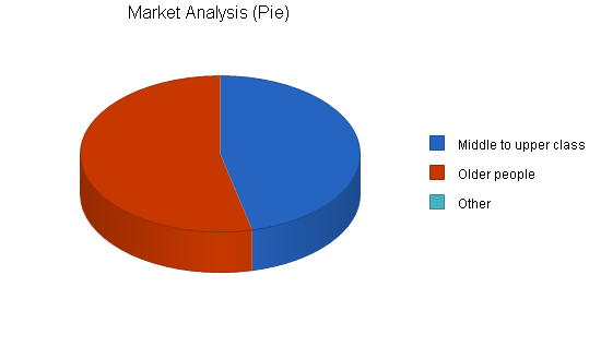 Sample plan chart