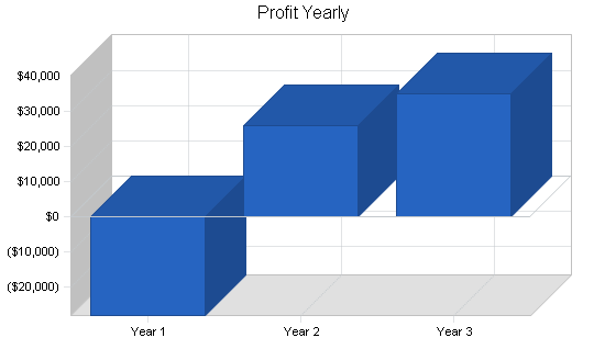 Sample plan chart