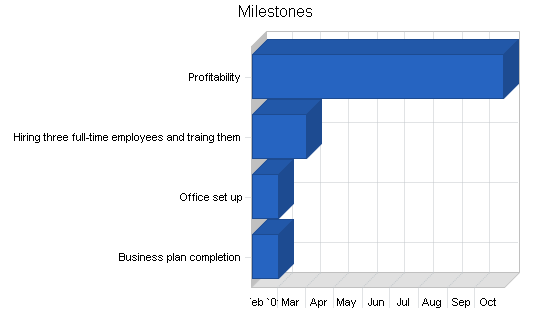 Sample plan chart