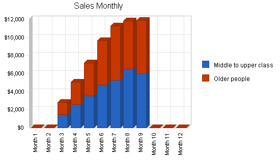 Sample plan chart