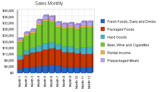 Sample plan chart