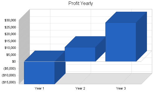 Sample plan chart