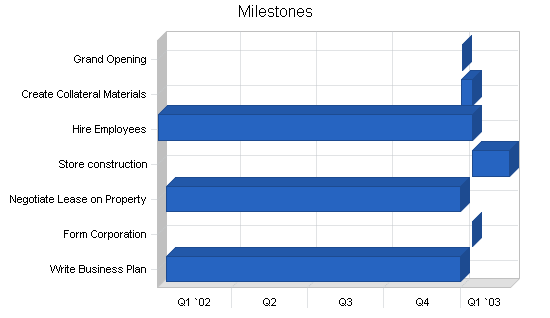 Convenience store cafe business plan, strategy and implementation summary chart image