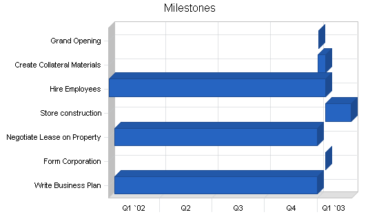 Sample plan chart