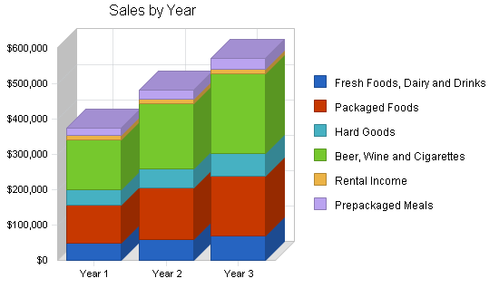 Sample plan chart