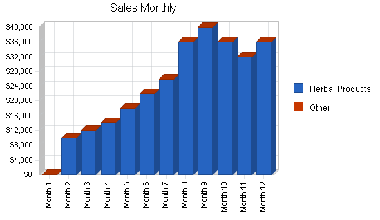 Sample plan chart
