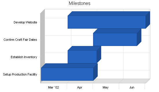 Sample plan chart