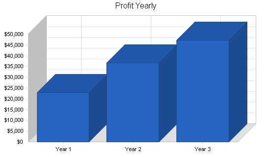 Sample plan chart