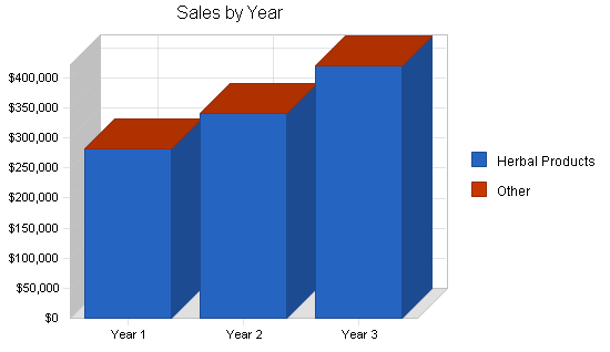 Sample plan chart