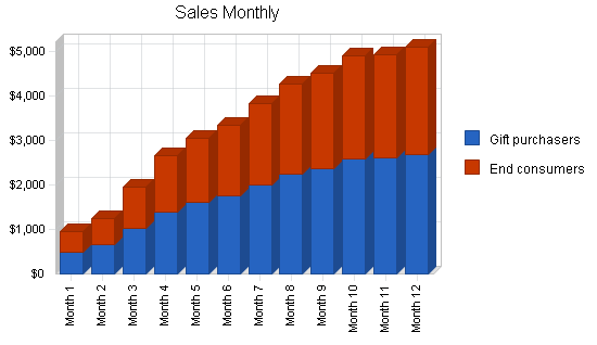 Sample plan chart