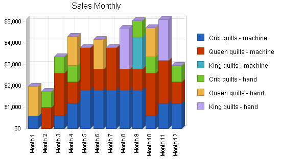 Sample plan chart