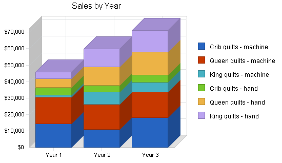 Sample plan chart