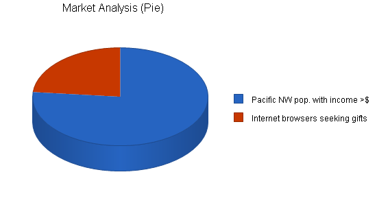 Custom quilt artist business plan, market analysis summary chart image