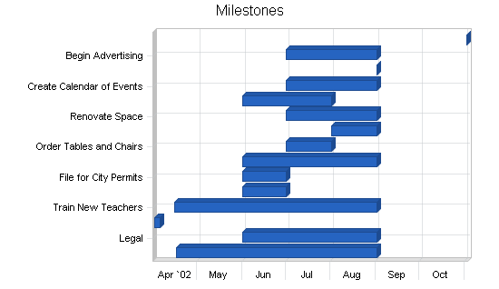 Dance studio business plan, strategy and implementation summary chart image