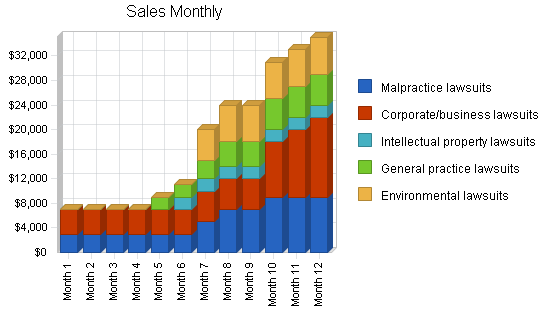 Sample plan chart