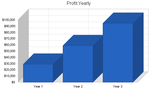 Sample plan chart