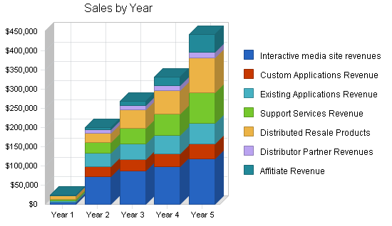 Sample plan chart
