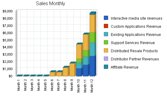 Sample plan chart