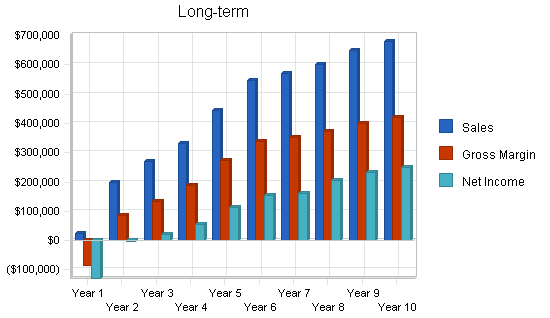 Sample plan chart