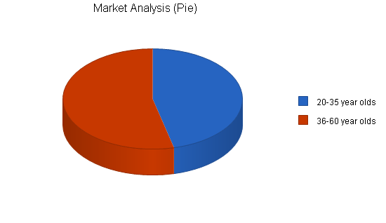 Sample plan chart