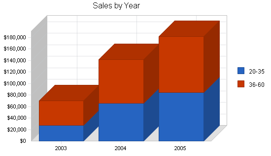 Sample plan chart