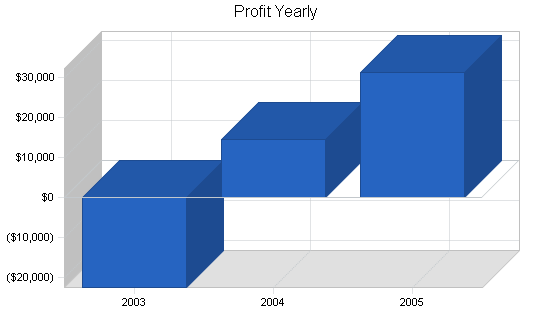 Sample plan chart