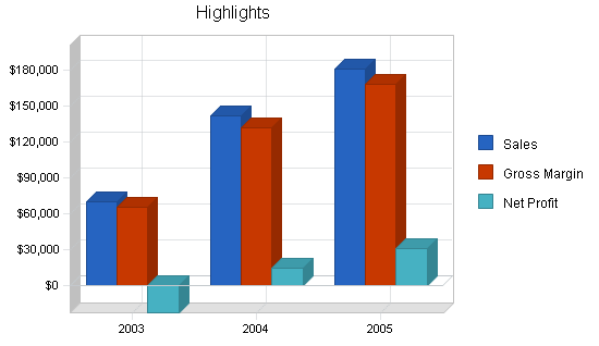 Dating matchmaking service business plan, executive summary chart image