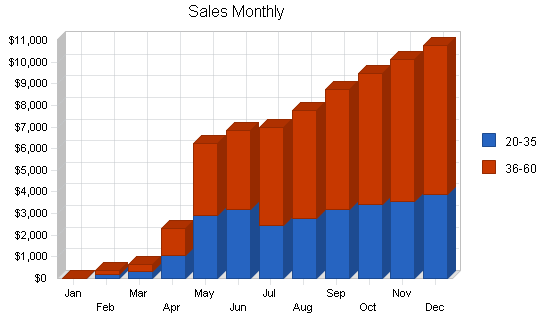 Sample plan chart