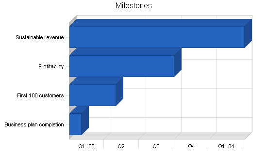 Sample plan chart