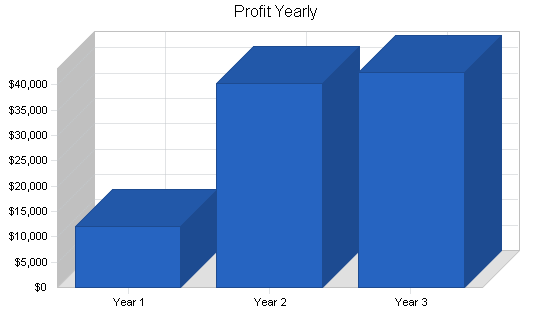 Sample plan chart