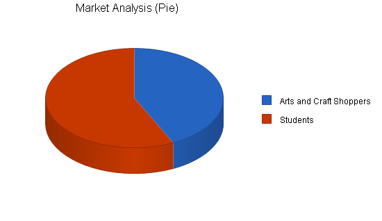 Delicatessen And Bakery Business Plan Market Analysis Summary