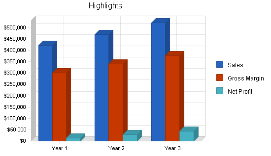 Sample plan chart