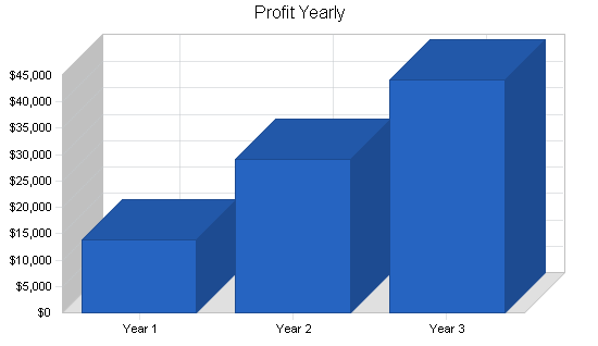 Sample plan chart