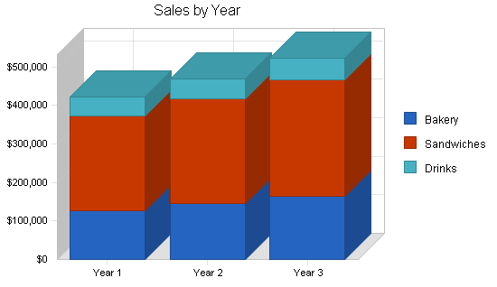 Sample plan chart