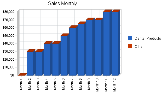 Dental laboratories business plan, strategy and implementation summary chart image