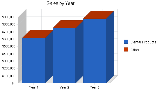 Sample plan chart