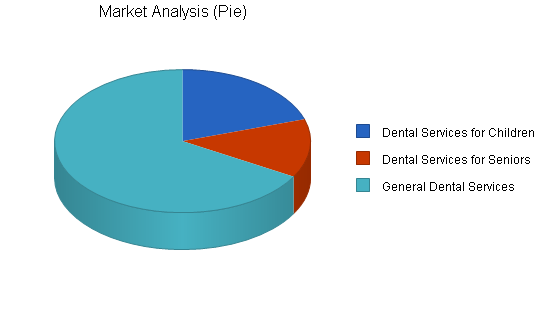 Dental laboratories business plan, market analysis summary chart image