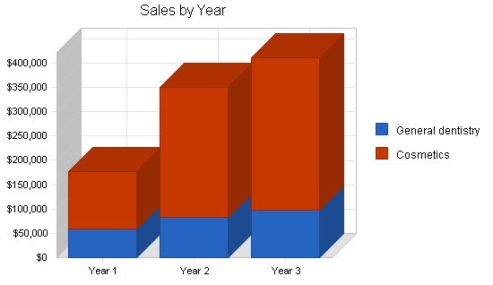 Sample plan chart