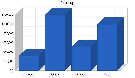 Dental office business plan, company summary chart image