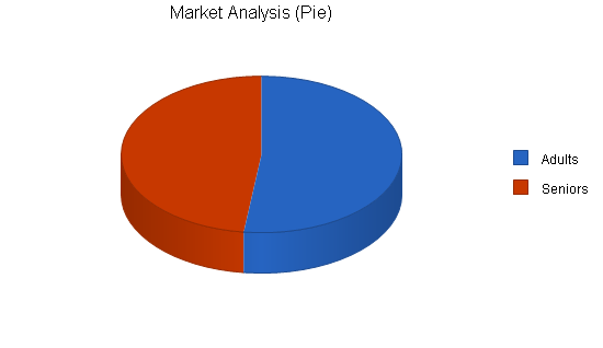 Dental office business plan, market analysis summary chart image