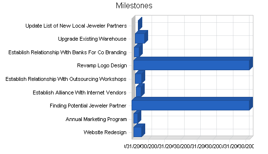 Sample plan chart