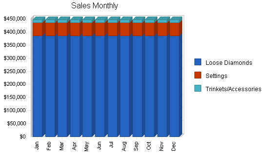 Diamond retailer business plan, strategy and implementation summary chart image