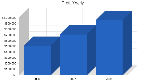 Sample plan chart
