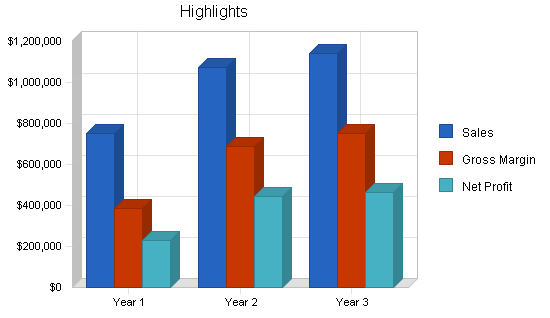 Sample plan chart