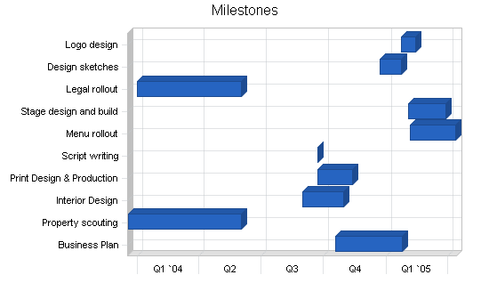 Sample plan chart