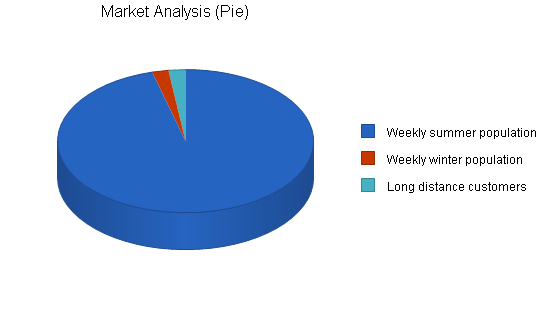 Sample plan chart