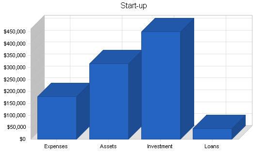 Dinner theater business plan, company summary chart image