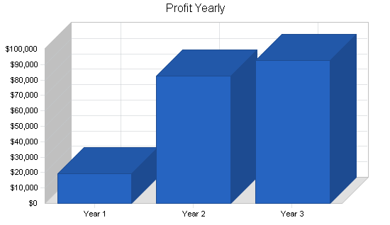 Sample plan chart