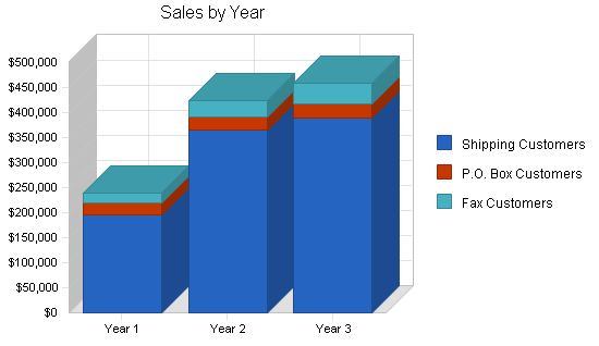 Sample plan chart